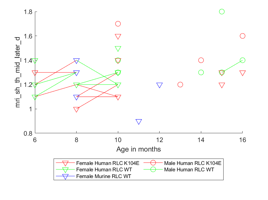 data by age as linked points